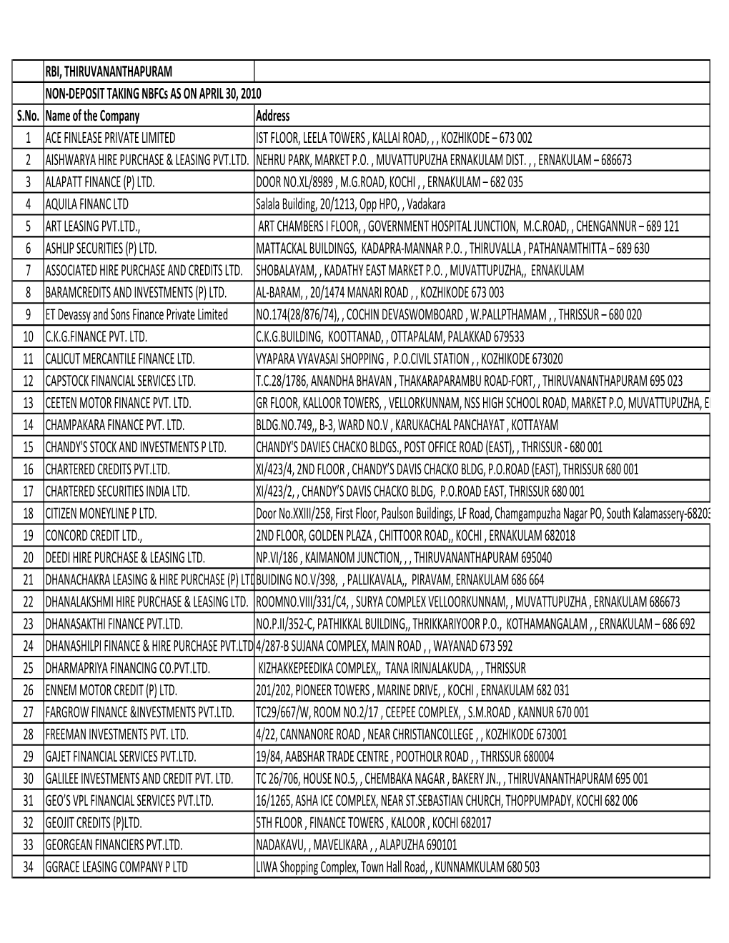 RBI, THIRUVANANTHAPURAM NON-DEPOSIT TAKING Nbfcs AS