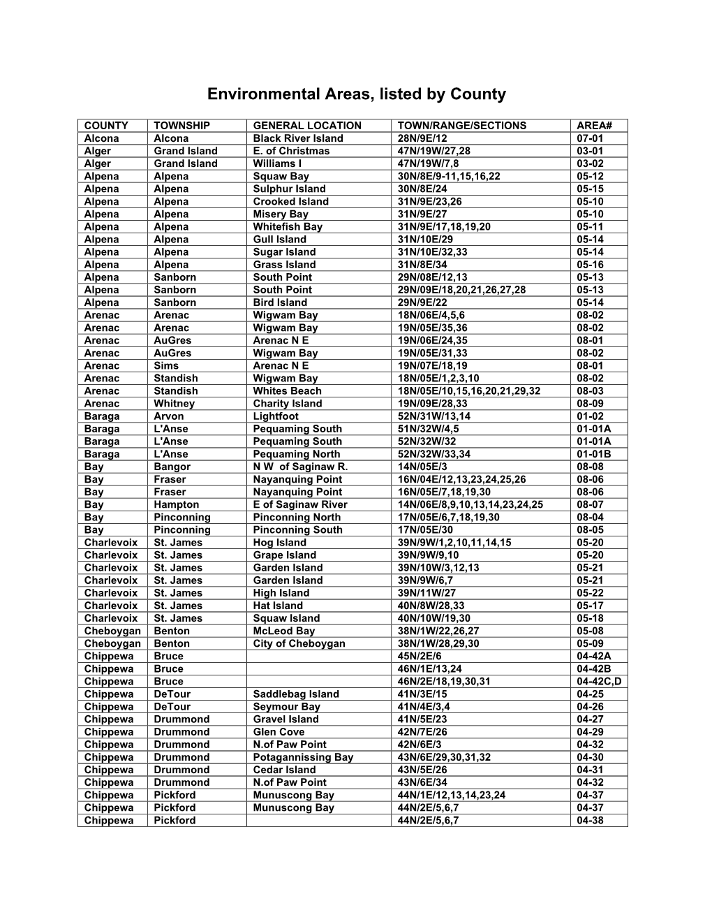 Lwm Ea List by County