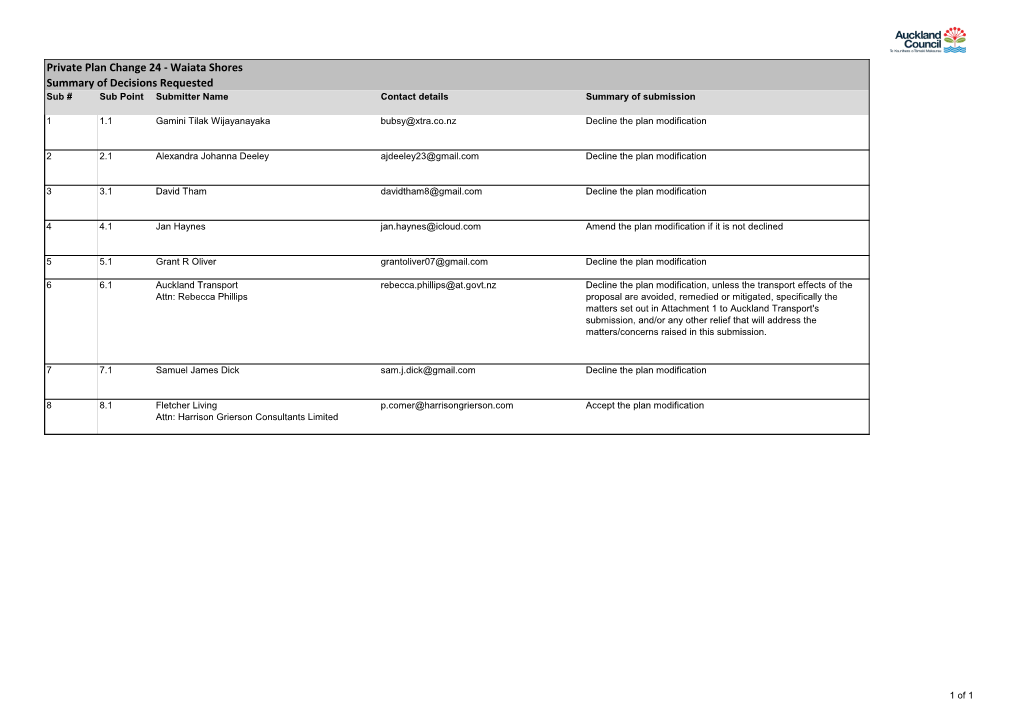 Summary of Decisions Requested Sub # Sub Point Submitter Name Contact Details Summary of Submission