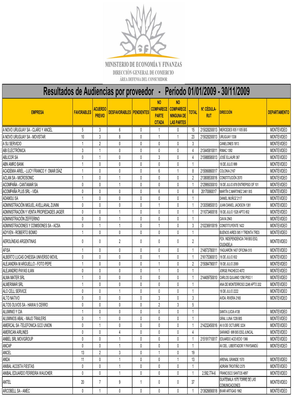 Resultados De Audiencias Por Proveedor - Período 01/01/2009 - 30/11/2009 NO NO ACUERDO COMPARECE COMPARECE N°