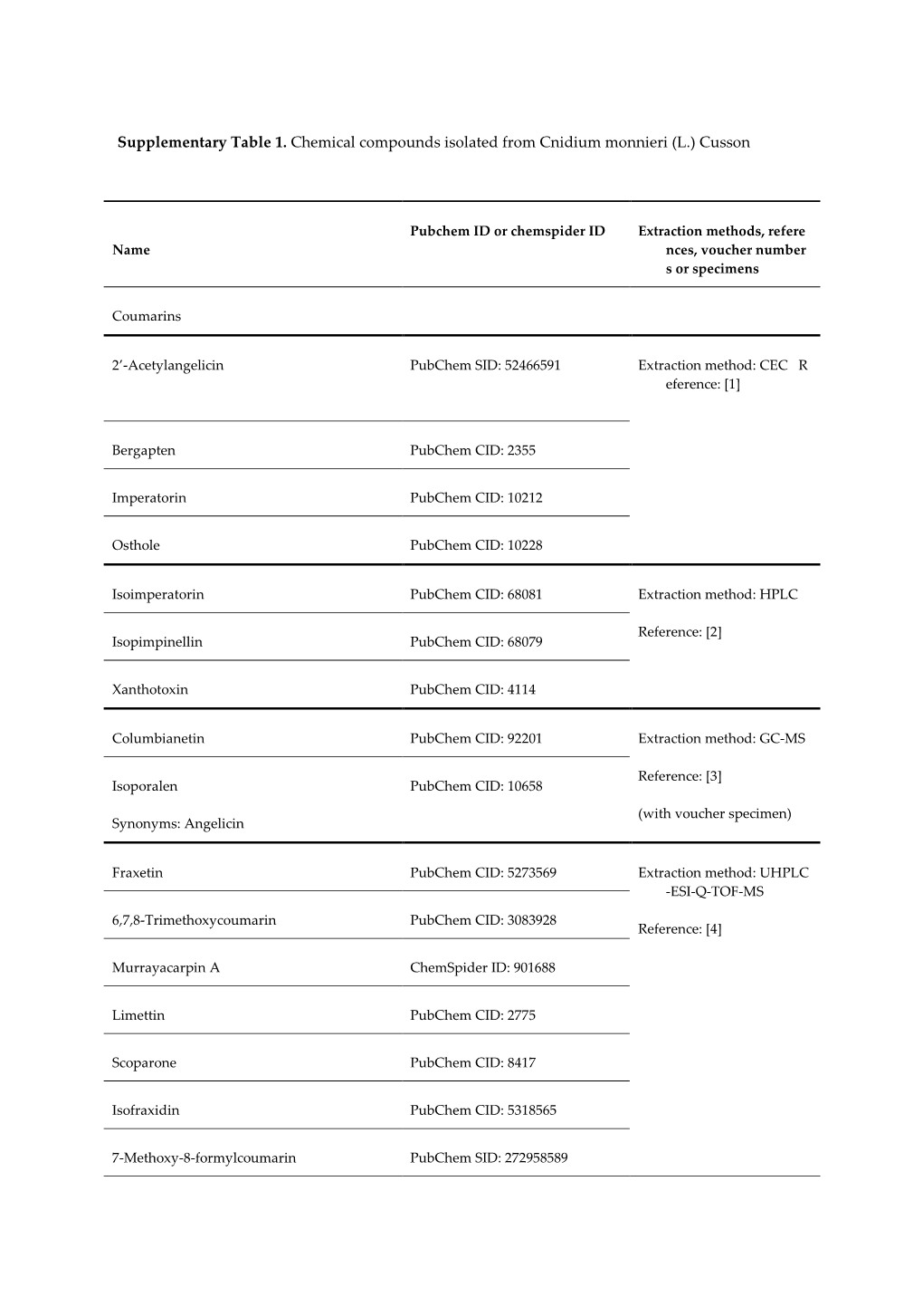 Supplementary Table 1. Chemical Compounds Isolated from Cnidium Monnieri (L.) Cusson