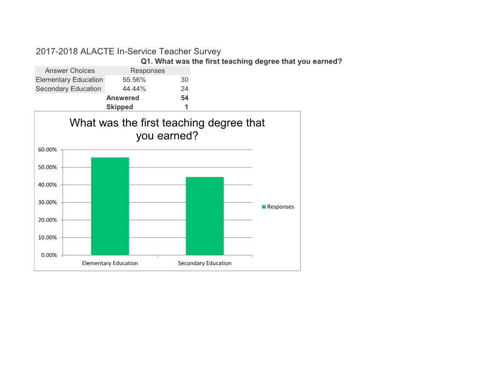 2017-2018 ALACTE First-Year Teacher Survey Data (UNA)