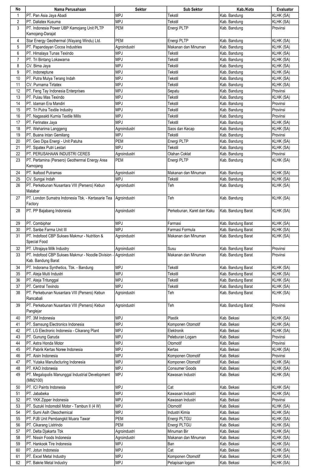 No Nama Perusahaan Sektor Sub Sektor Kab./Kota Evaluator 1 PT