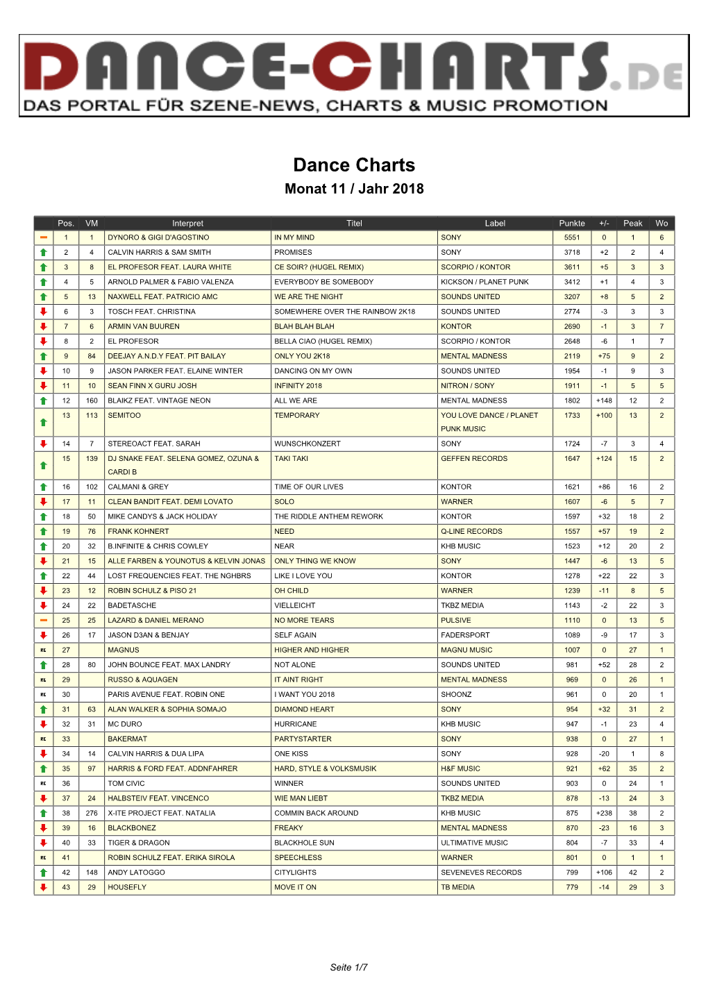 Dance Charts Monat 11 / Jahr 2018