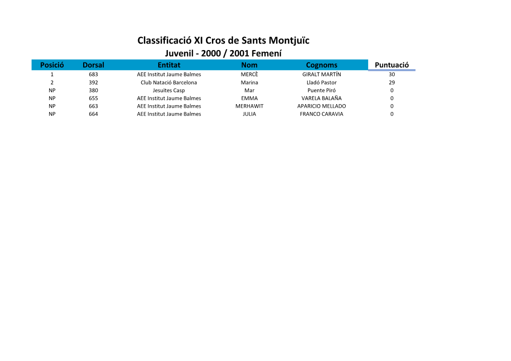 Classificació XI Cros De Sants Montjuïc