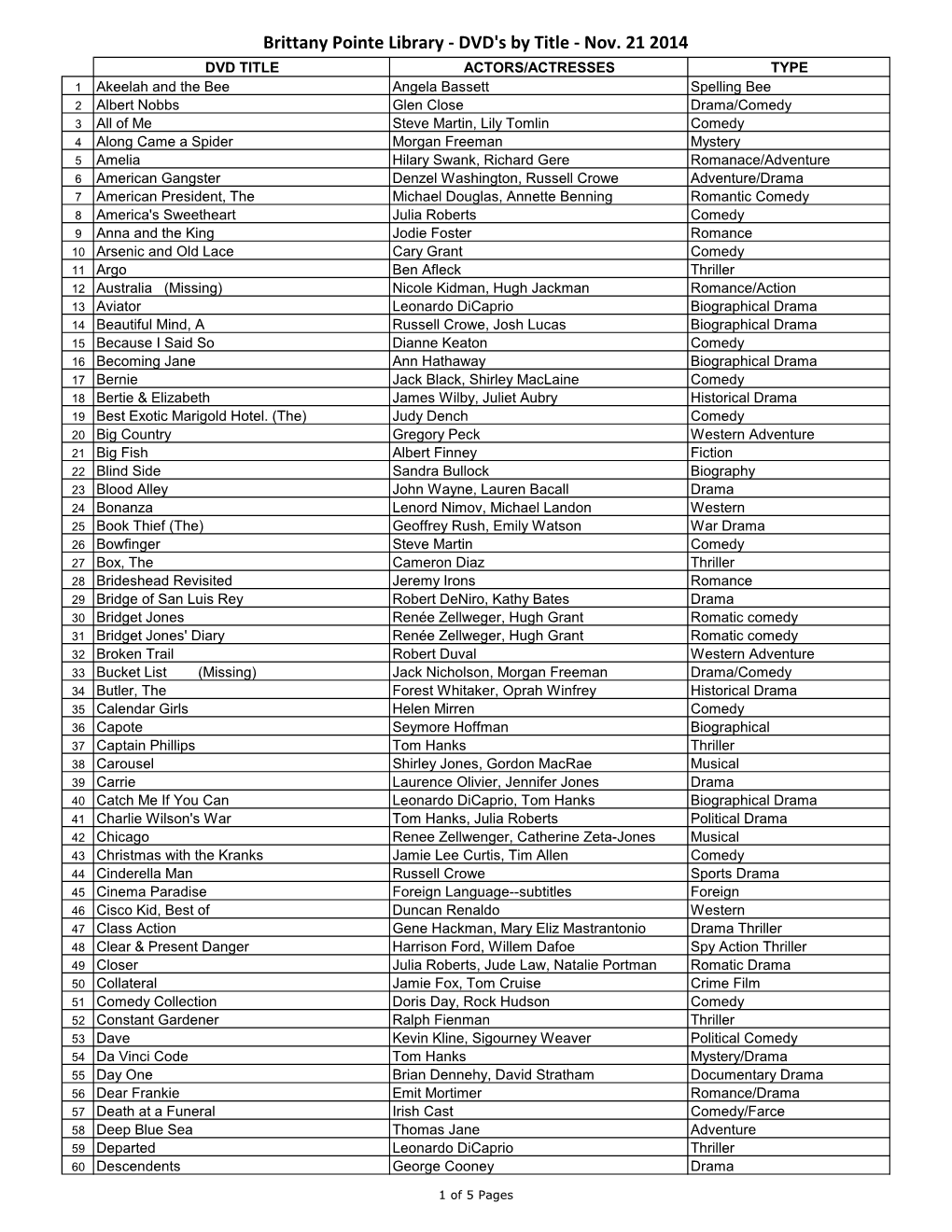 Dvds by Title Nov 21, 2014