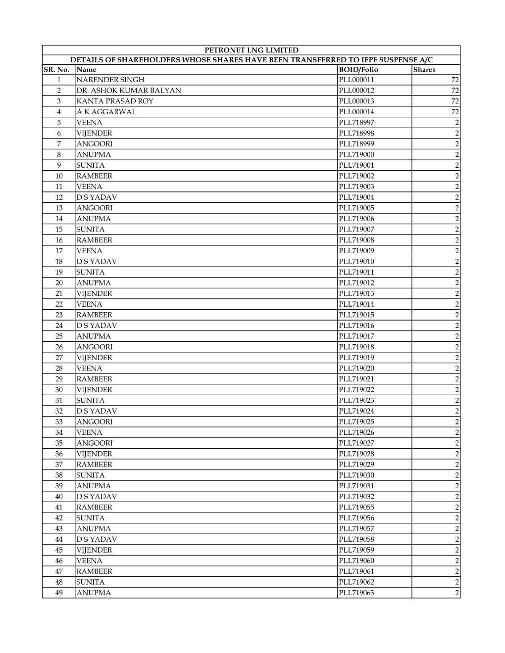 Details of Shareholders Whose Shares Have Been Transferred to Iepf Suspense A/C Sr