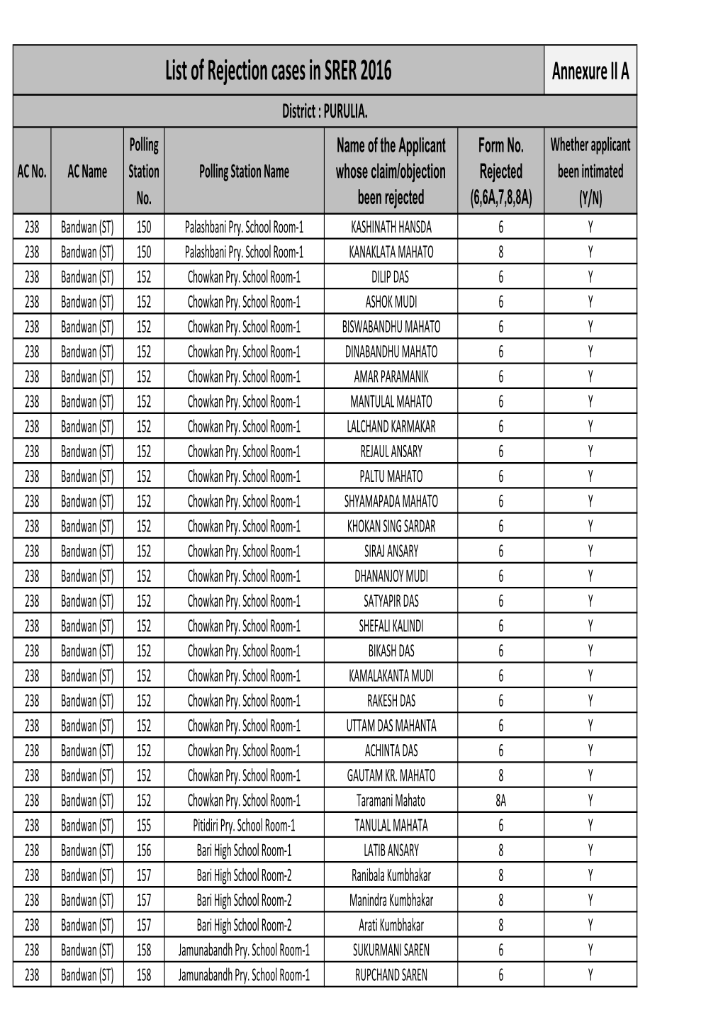 Annx IIA List of Rejection Cases PURULIA 05.01.2016