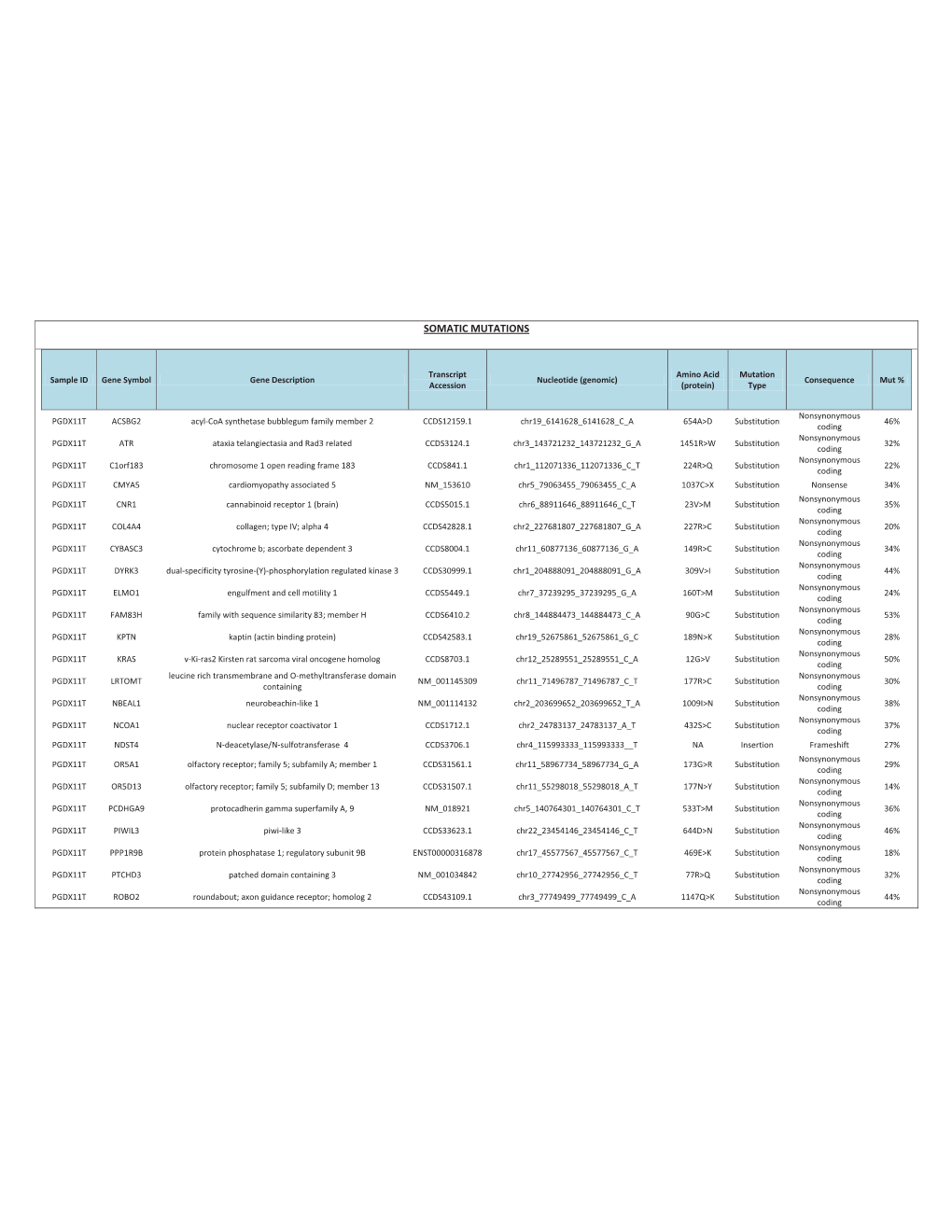 Somatic Mutations