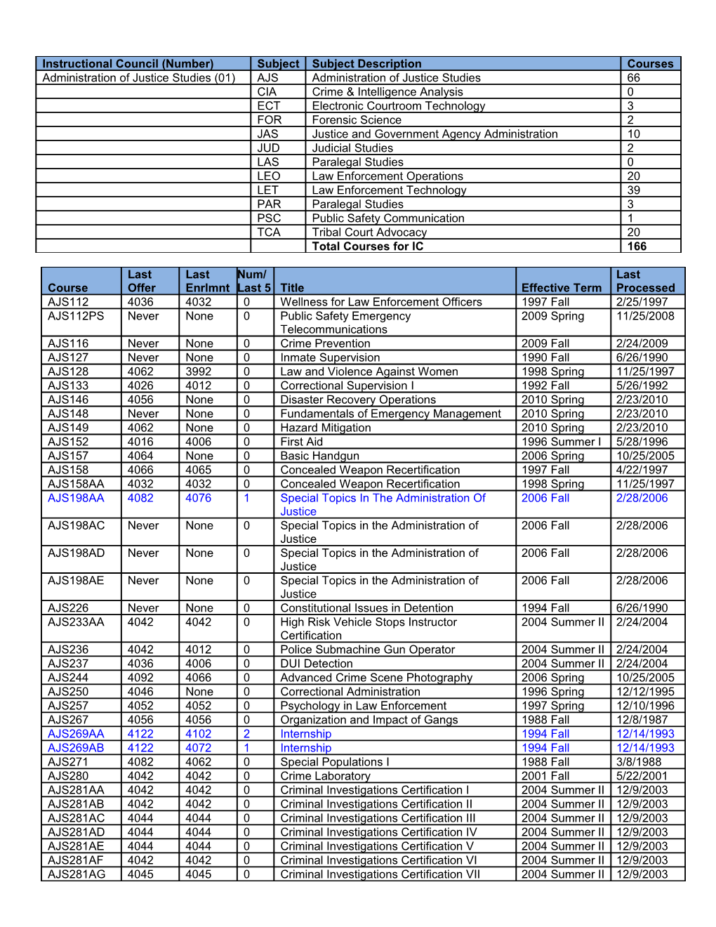 Instructional Council (Number)