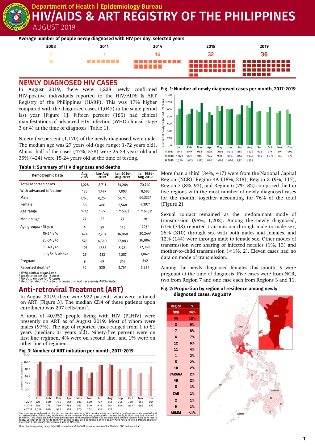 HIV/AIDS and ART Registry of the Philippines: August 2019
