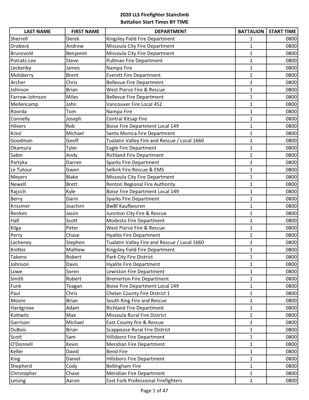 FY20 FF Logistics Race Battalion Times V4 FINAL.Xlsx