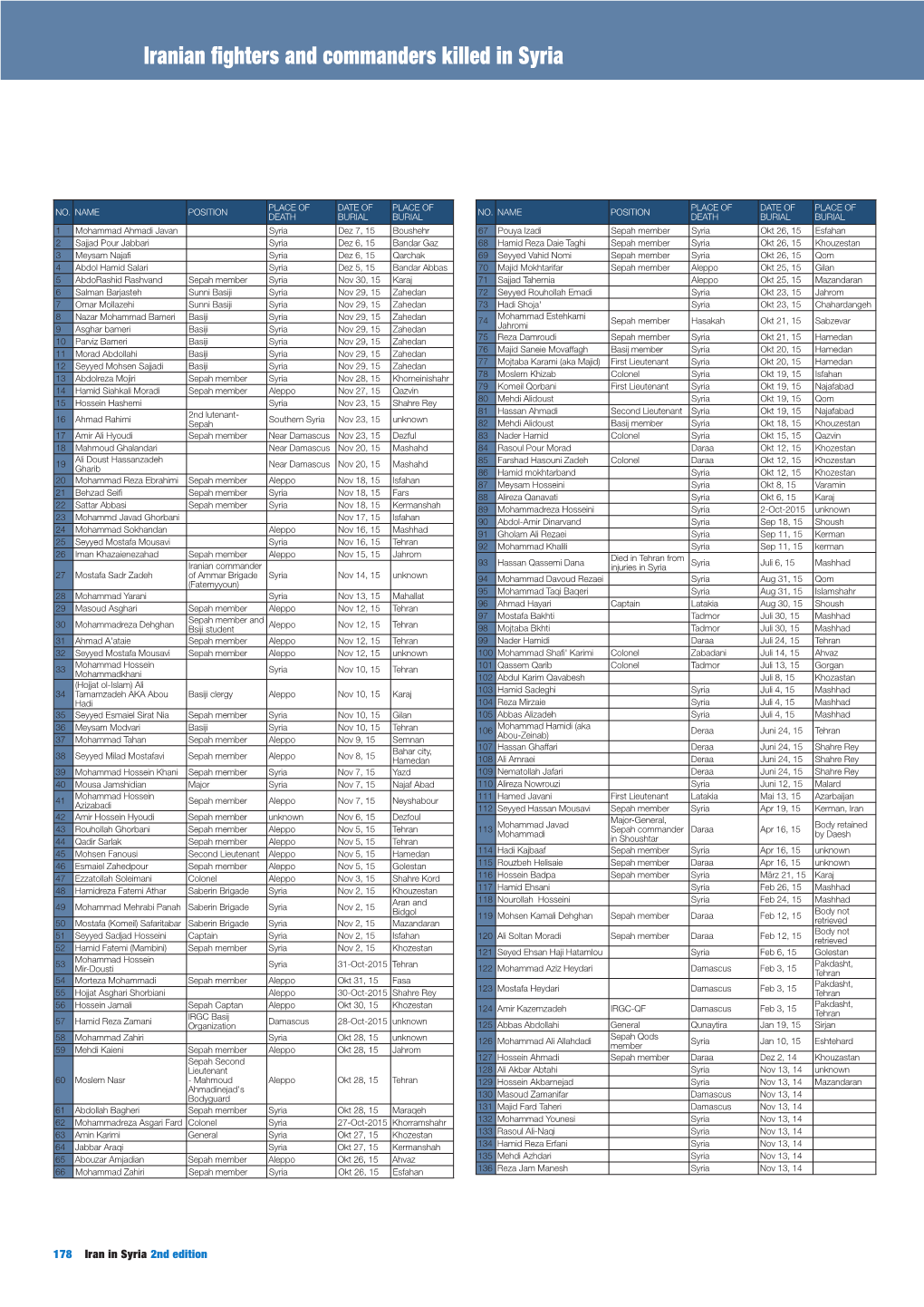 Iranian Fighters and Commanders Killed in Syria