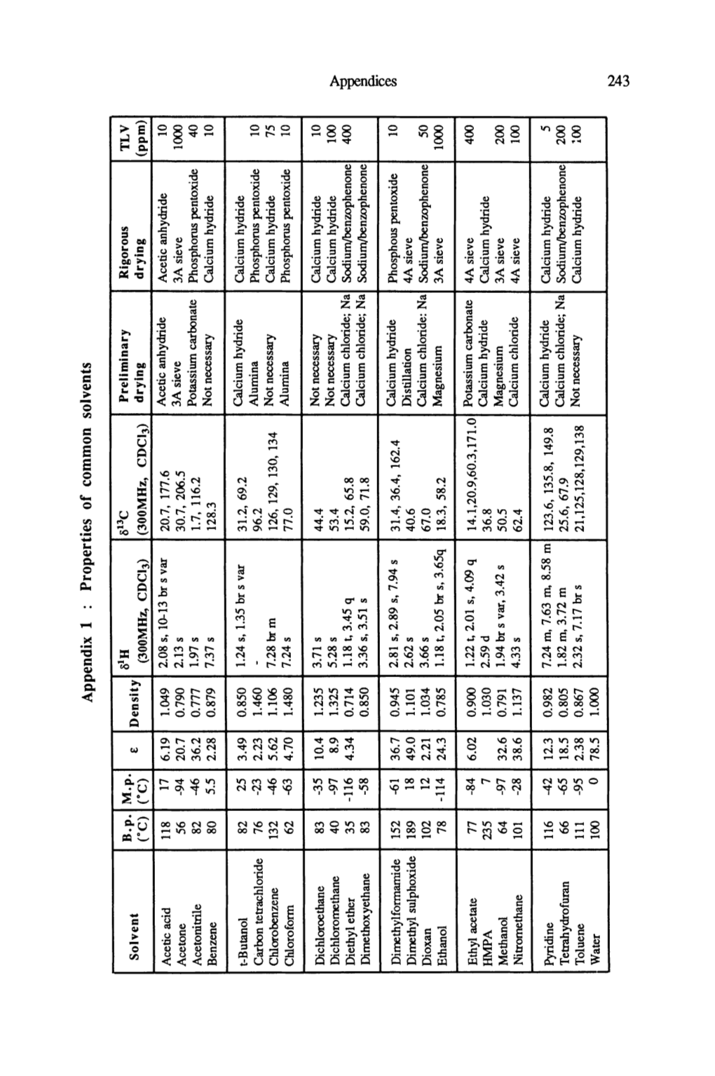 Appendix 1 Properties of Common Solvents