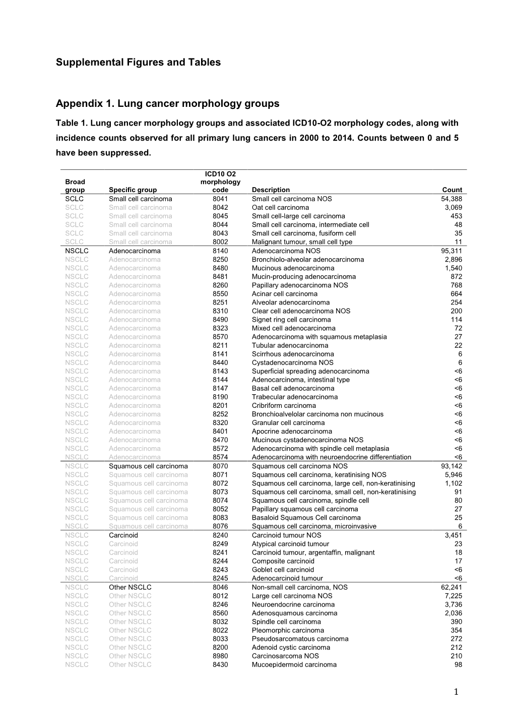 Supplemental Figures and Tables Appendix 1. Lung Cancer