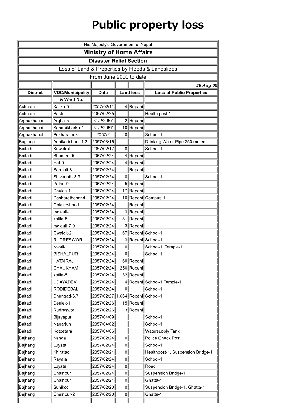 Government of Nepal 2000/08/25