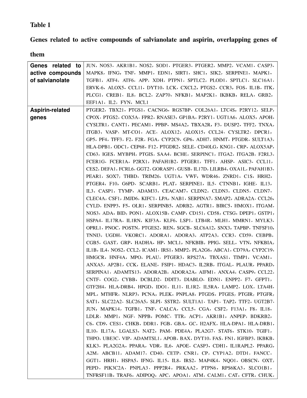 Table 1 Genes Related to Active Compounds of Salvianolate And