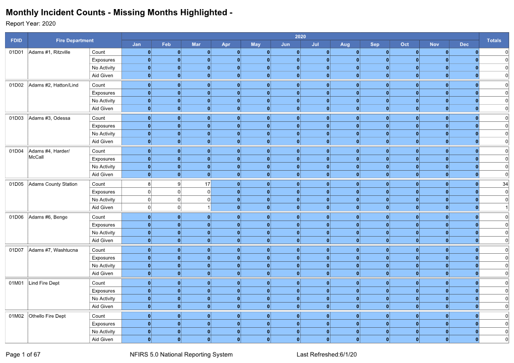 Monthly Incident Counts - Missing Months Highlighted - Report Year: 2020