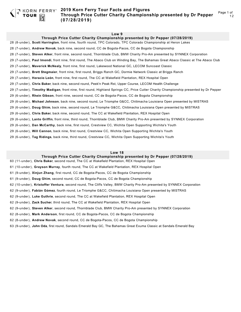 2019 Korn Ferry Tour Facts and Figures Page 1 of Through Price Cutter Charity Championship Presented by Dr Pepper 12 (07/28/2019)