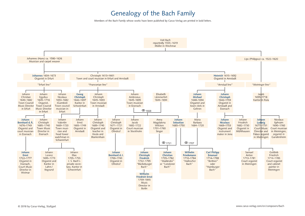 Genealogy of the Bach Family