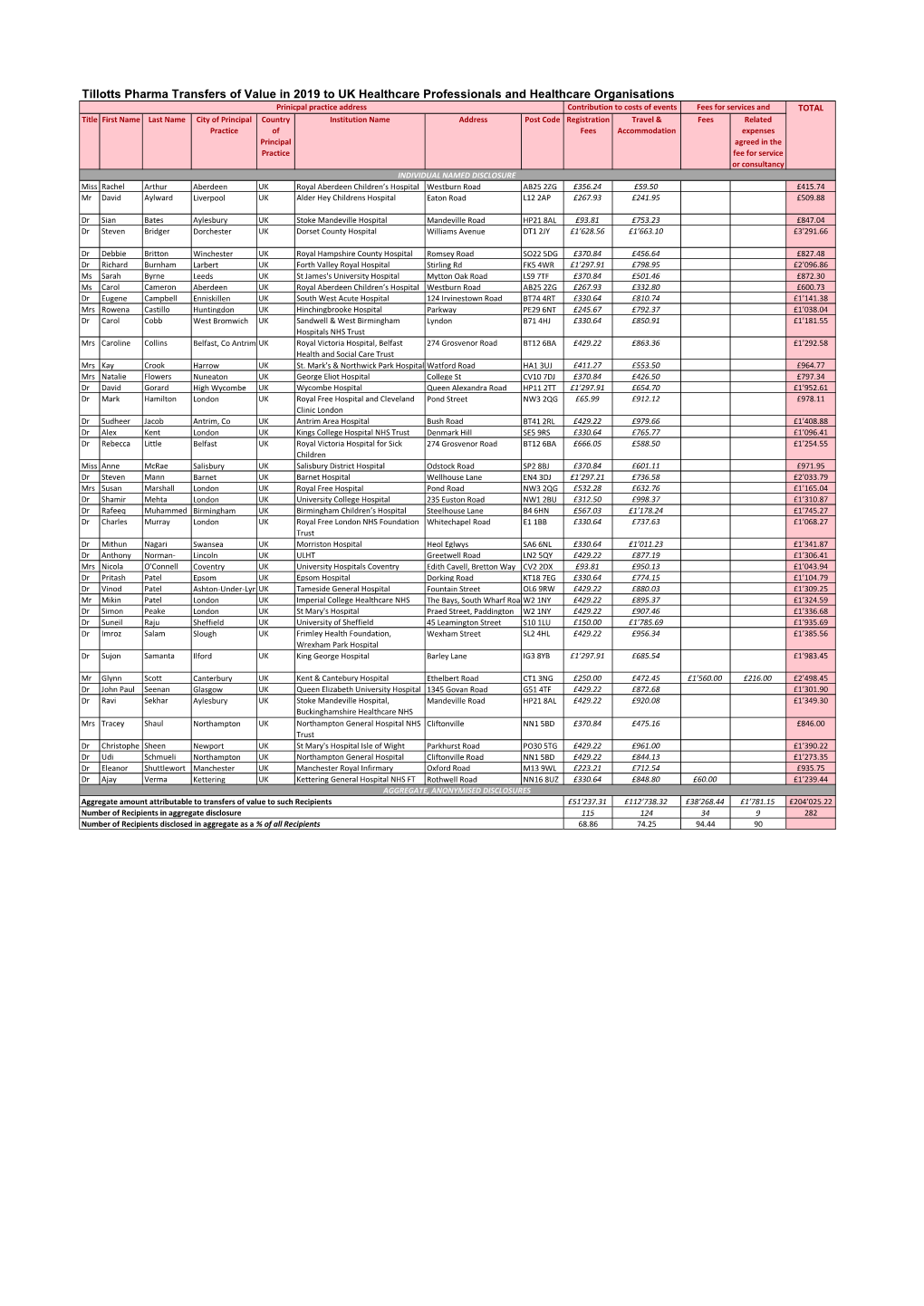 Tillotts Pharma Transfers of Value in 2019 to UK Healthcare