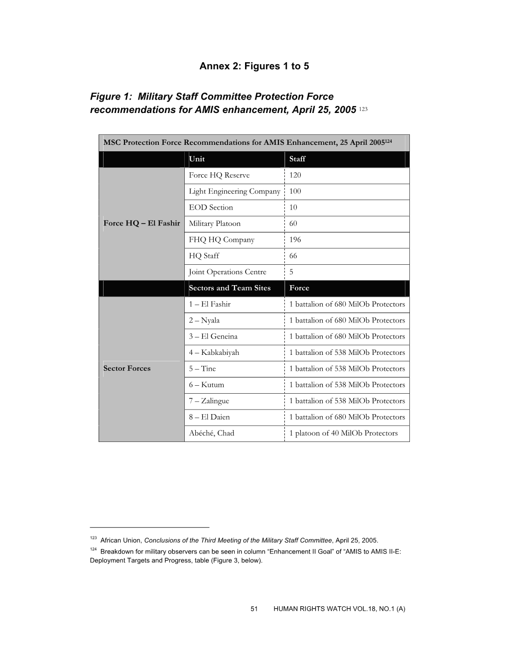 Military Staff Committee Protection Force Recommendations for AMIS Enhancement, April 25, 2005 123