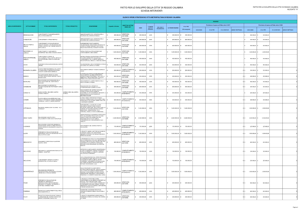 Scheda Interventi Del Patto Per Lo Sviluppo Di Reggio Calabria