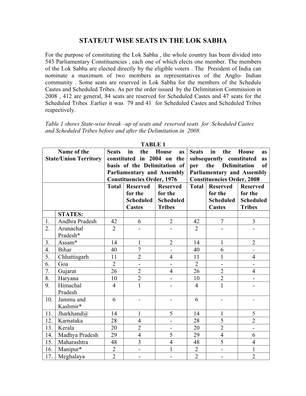 State/Ut Wise Seats in the Lok Sabha