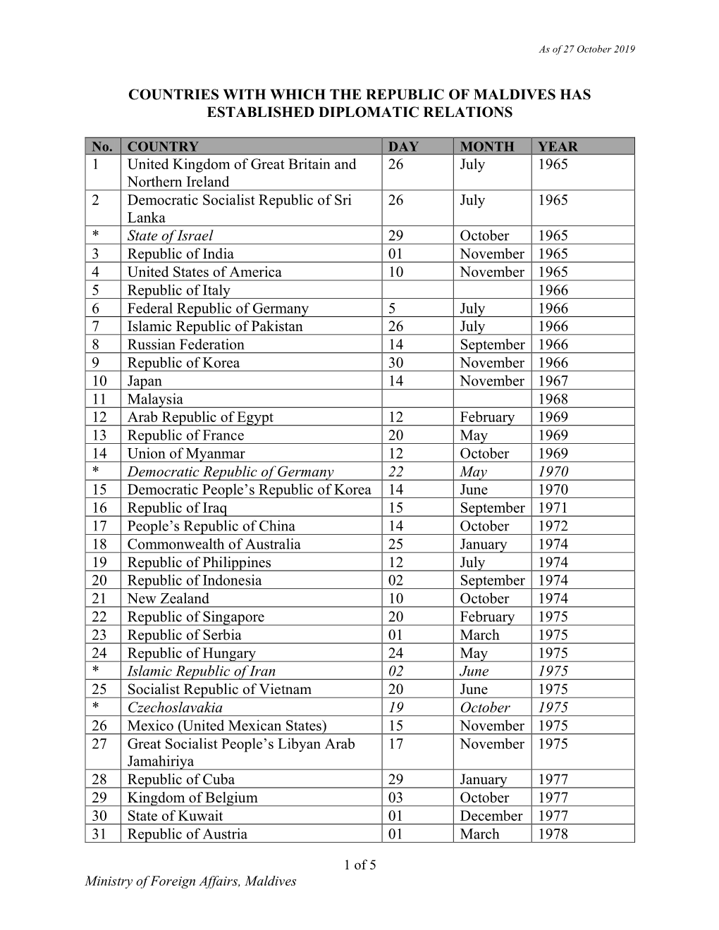 Countries with Which the Republic of Maldives Has Established Diplomatic Relations