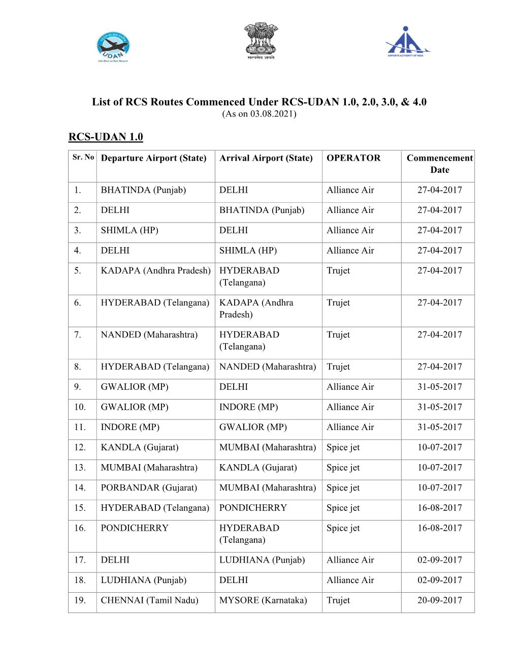 List of RCS Routes Commenced Under RCS-UDAN 1.0, 2.0, 3.0, &