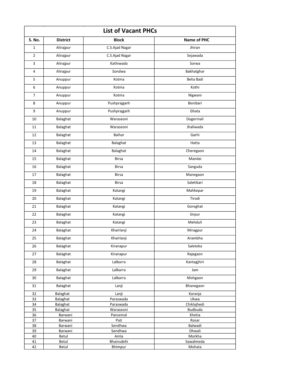 List of Vacant Phcs S