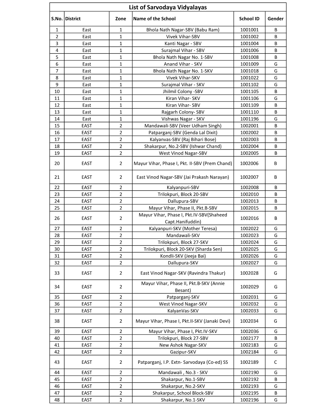 List of Sarvodaya Vidyalayas