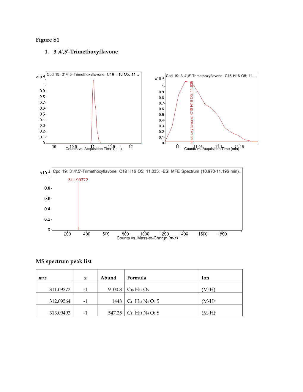 Figure S1 1. 3',4',5'-Trimethoxyflavone MS Spectrum Peak List