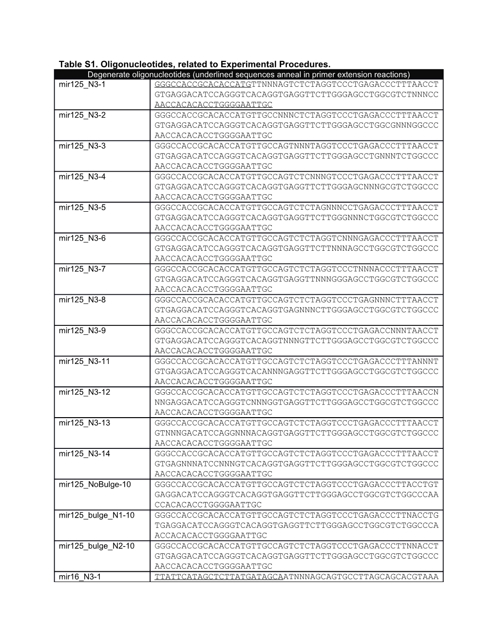 Table S1. Oligonucleotides, R Elated to Experimental Procedures