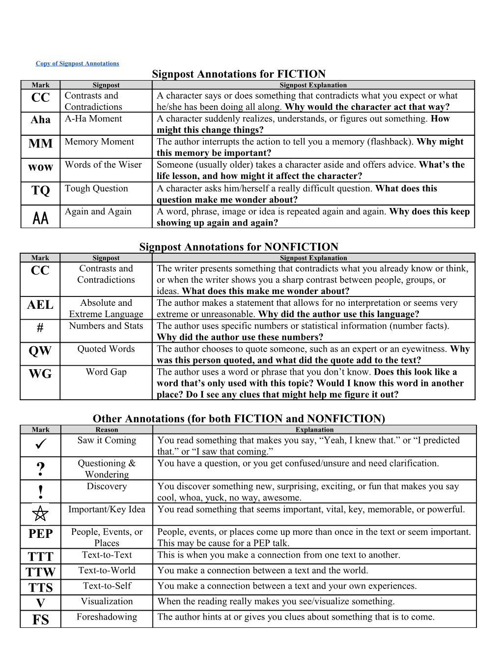 Signpost Annotations for FICTION