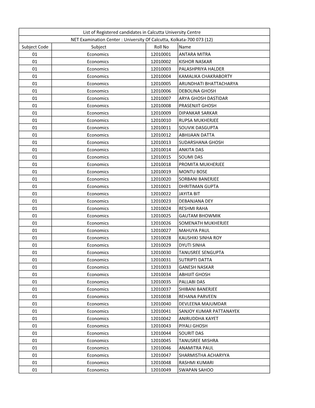 Subject Code Subject Roll No Name 01 Economics 12010001 ANTARA