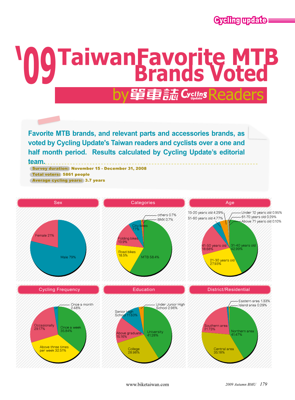 Taiwanfavorite MTB ‘09 Brands Voted by Readers