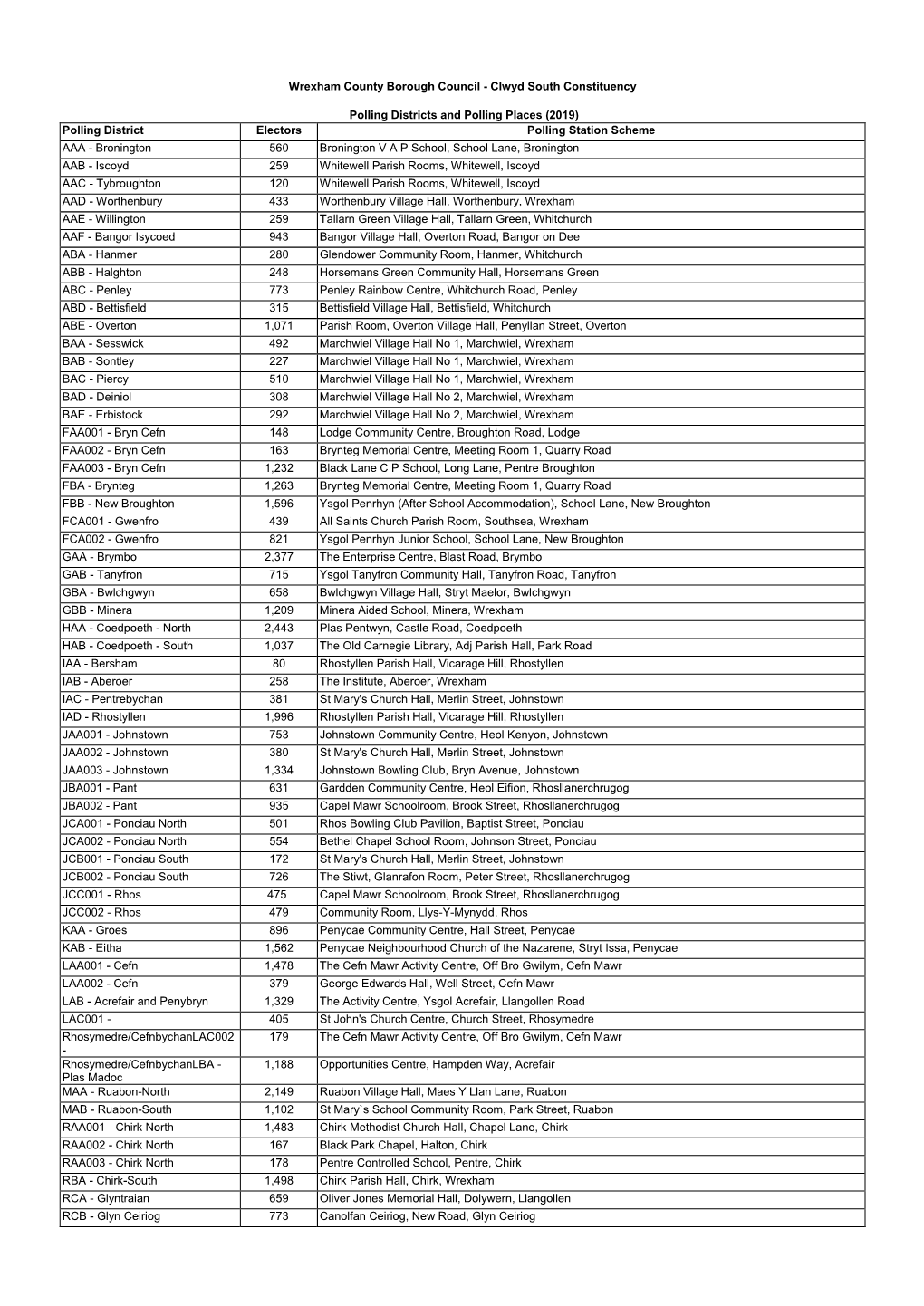 Clwyd South Constituency Polling Districts