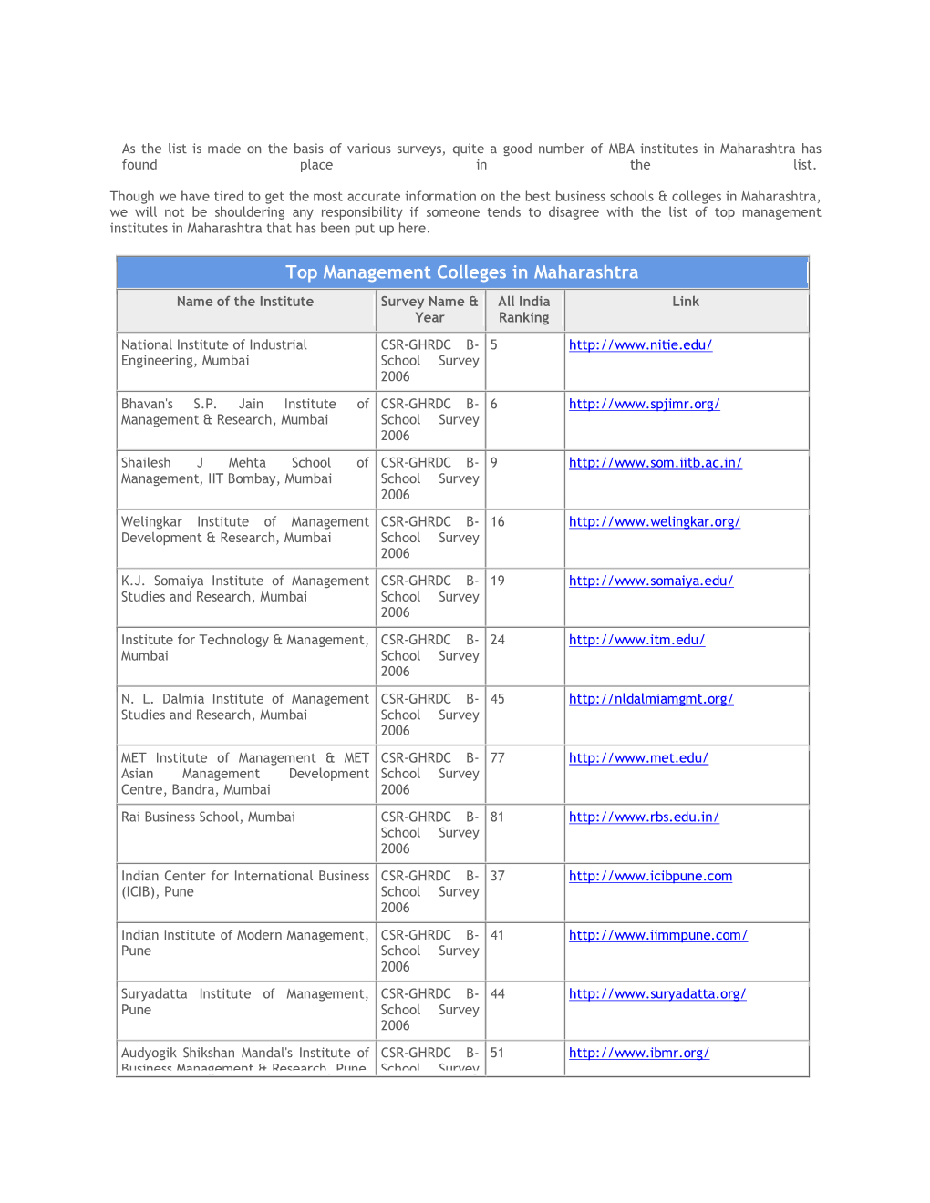 Top Management Colleges in Maharashtra Name of the Institute Survey Name & All India Link Year Ranking