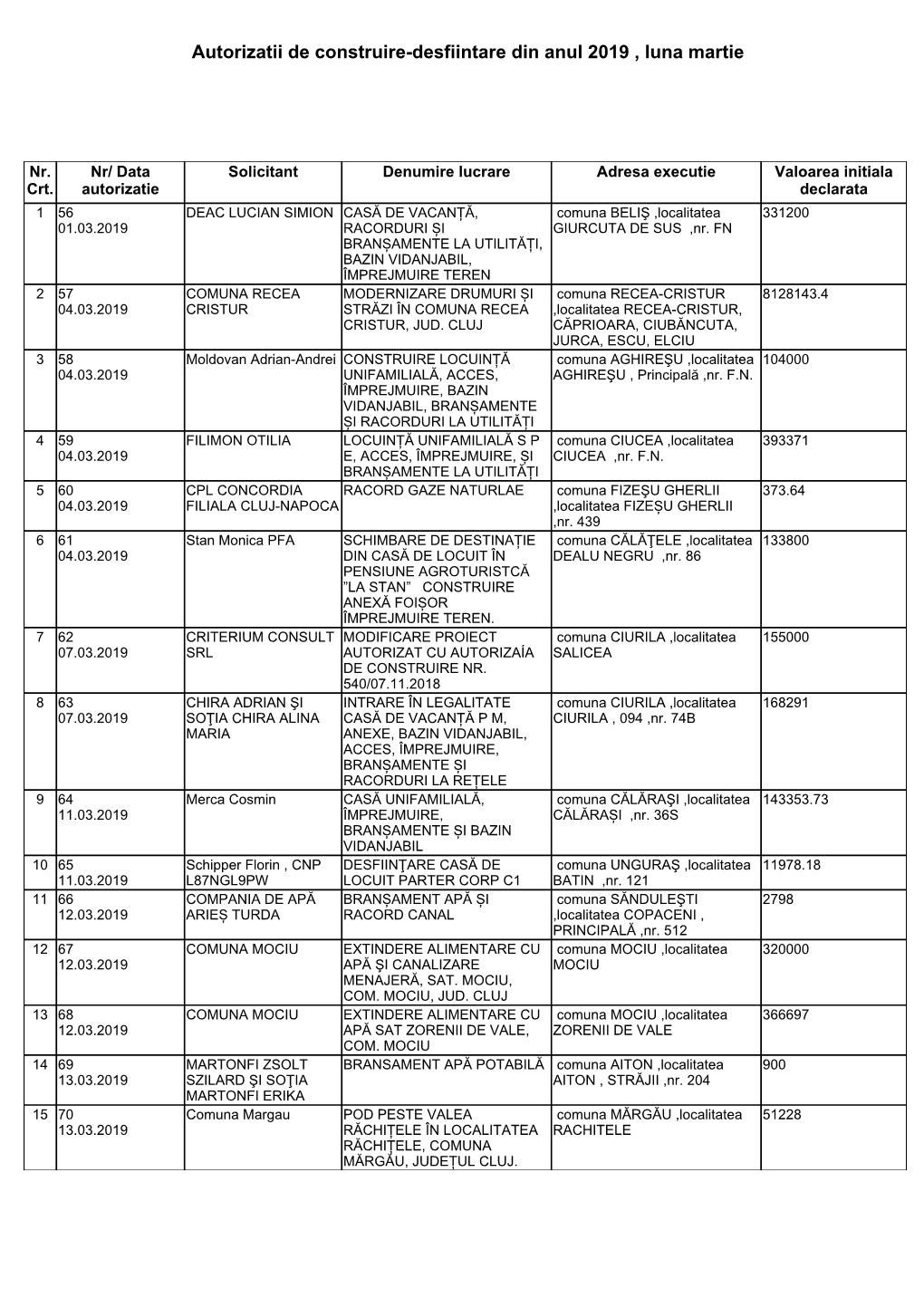 Autorizatii De Construire-Desfiintare Din Anul 2019 , Luna Martie