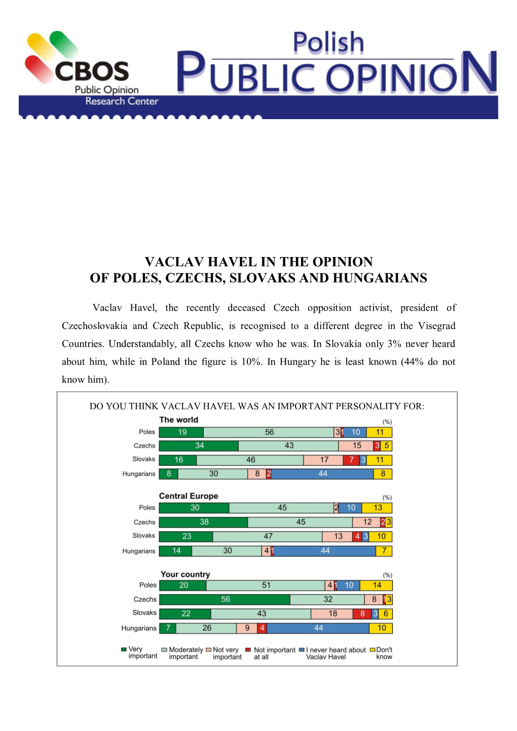 Vaclav Havel in the Opinion of Poles, Czechs, Slovaks and Hungarians