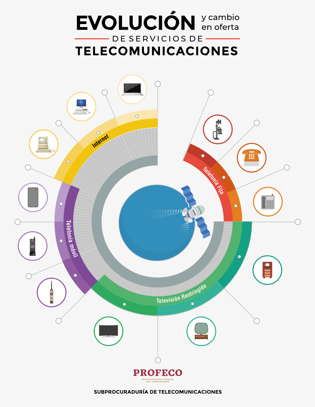 EVOLUCIÓN Y CAMBIO EN OFERTA DE SERVICIOS DE Telecomunicacionesy Cambio 90 EVOLUCIÓN En Ofercapitúlota 1 : REGULACIÓN D E SER V ICI O S D E TELECOMUNICACIONES