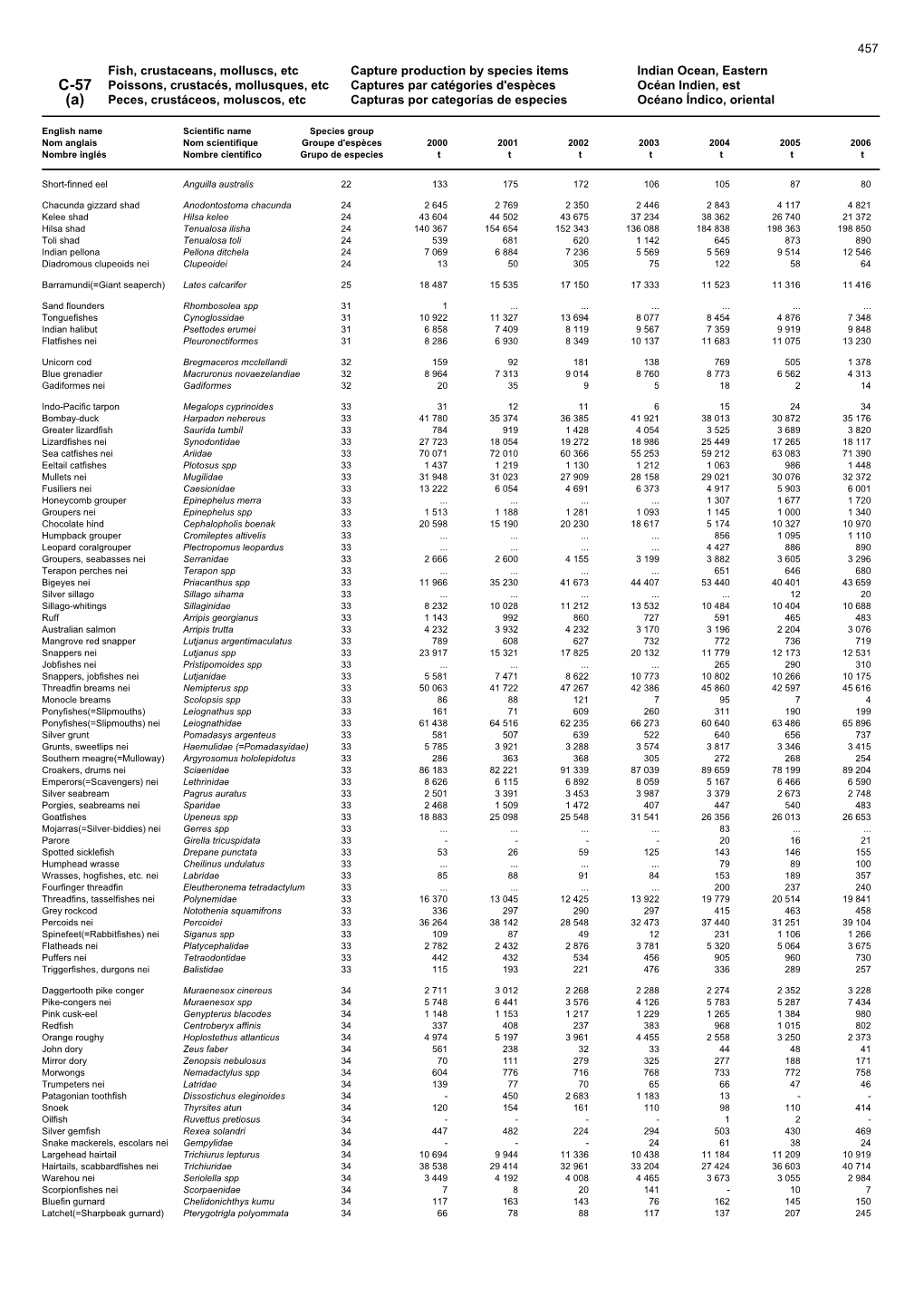 Fish, Crustaceans, Molluscs, Etc Capture Production by Species