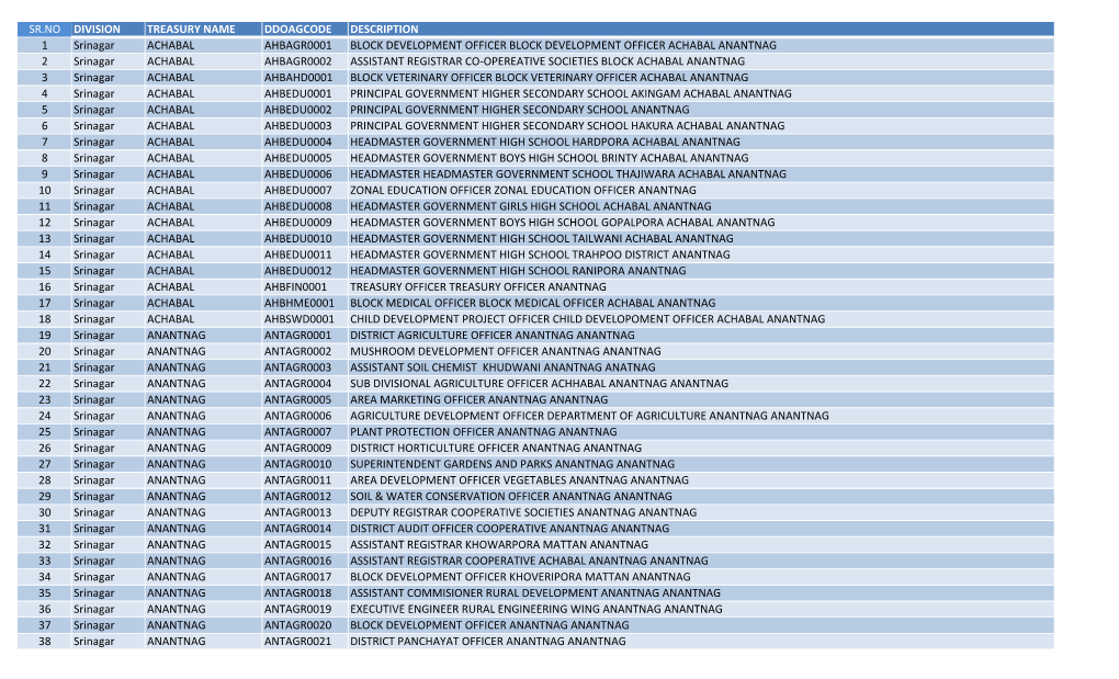 Sr.No Division Treasury Name Ddoagcode Description 1