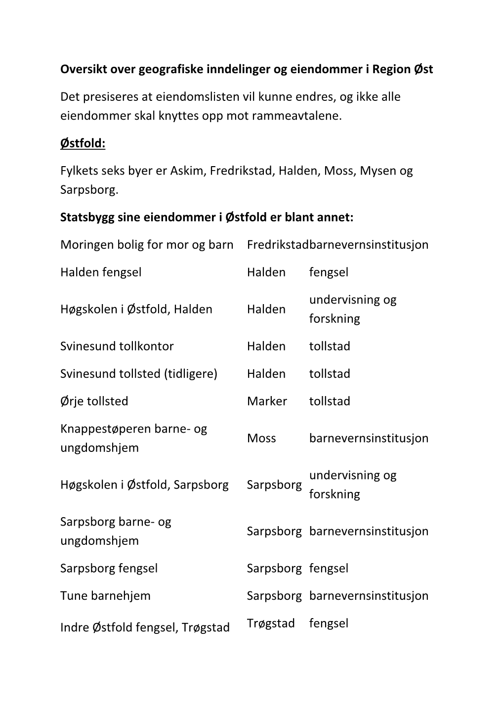 Oversikt Over Geografiske Inndelinger Og Eiendommer I Region Øst Det