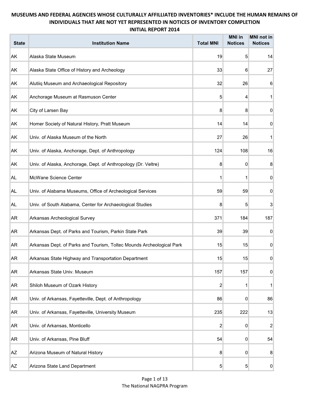 Museums and Federal Agencies Whose Culturally