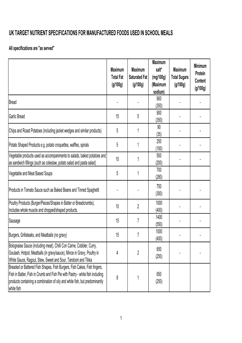 Finalised Target Nutrient Specifications