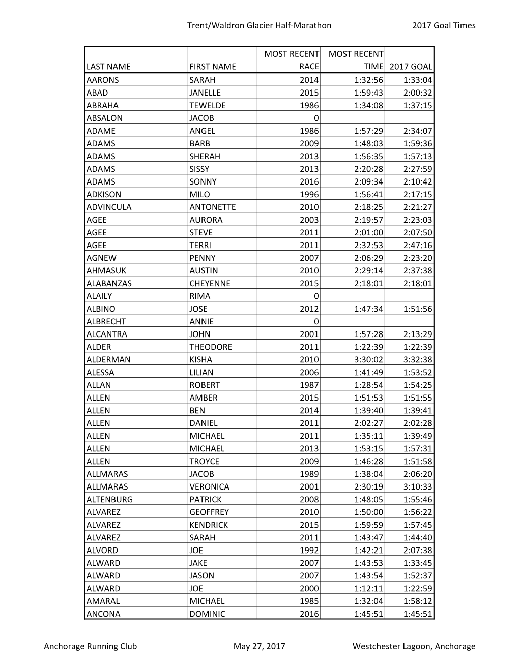 Trent/Waldron Glacier Half-Marathon 2017 Goal Times LAST NAME