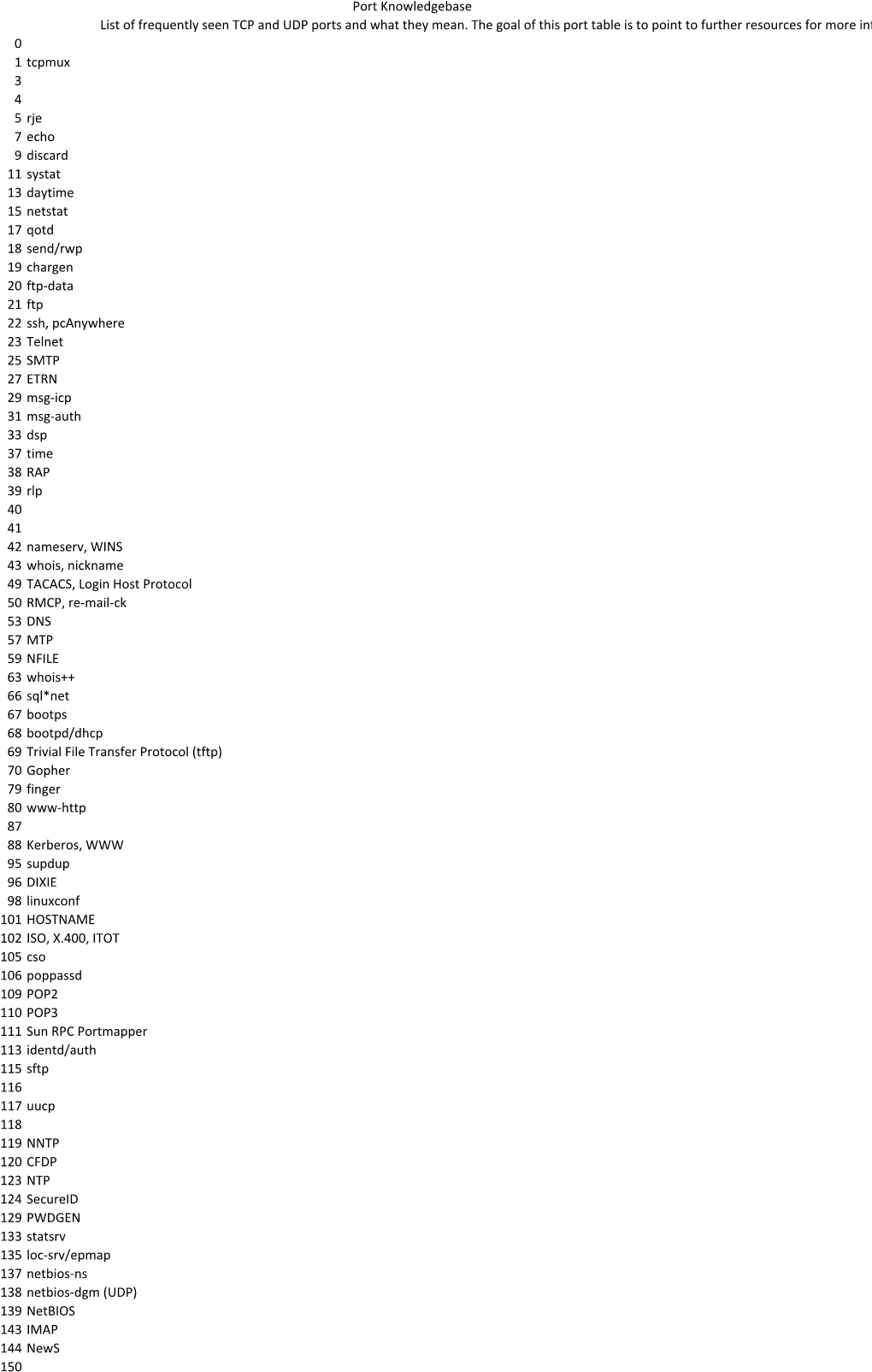 Port Knowledgebase 0 1 Tcpmux 3 4 5 Rje 7 Echo 9 Discard 11 Systat 13