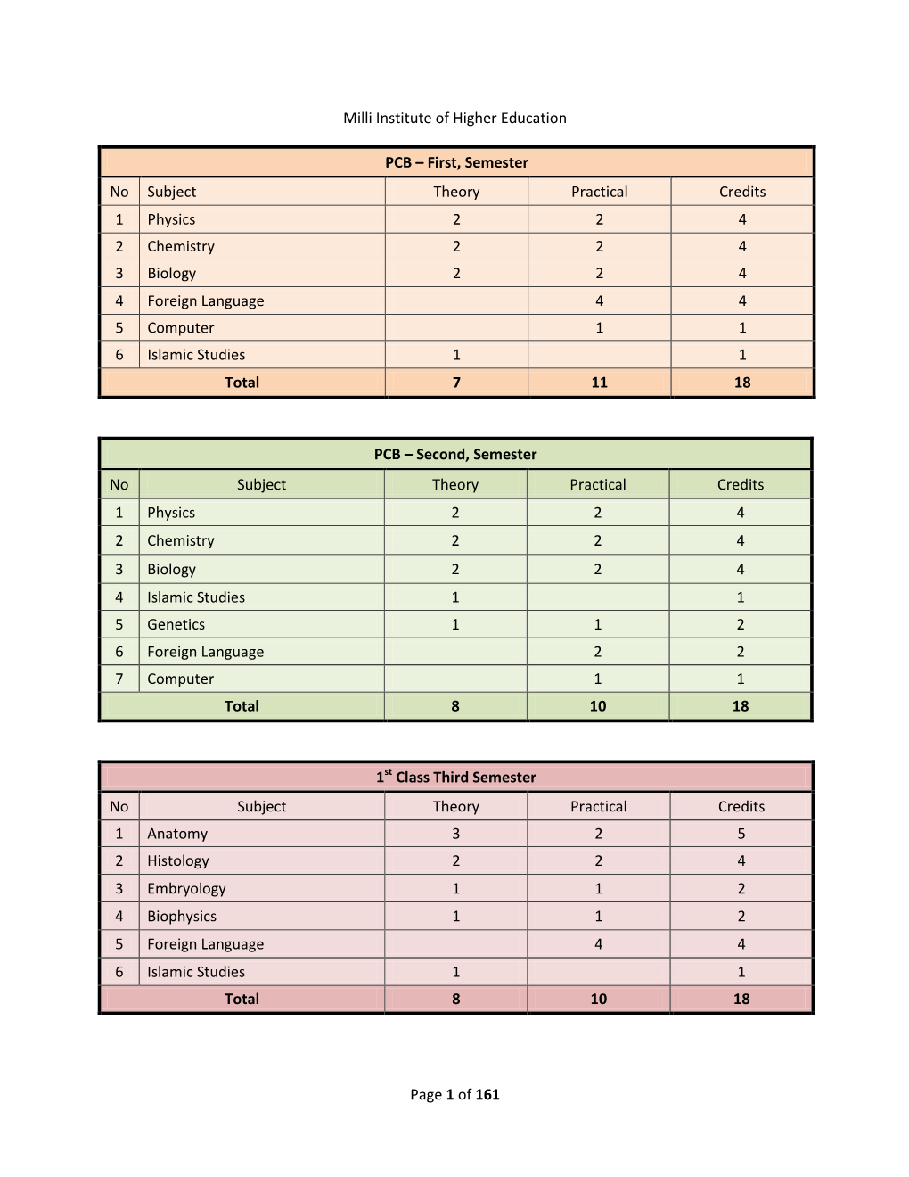 Page 1 of 161 Milli Institute of Higher Education PCB – First, Semester